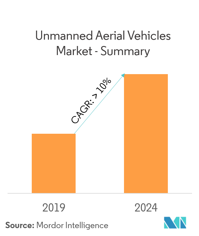 Unmanned Aerial Vehicles Market Growth, Trends, and Forecast (2019